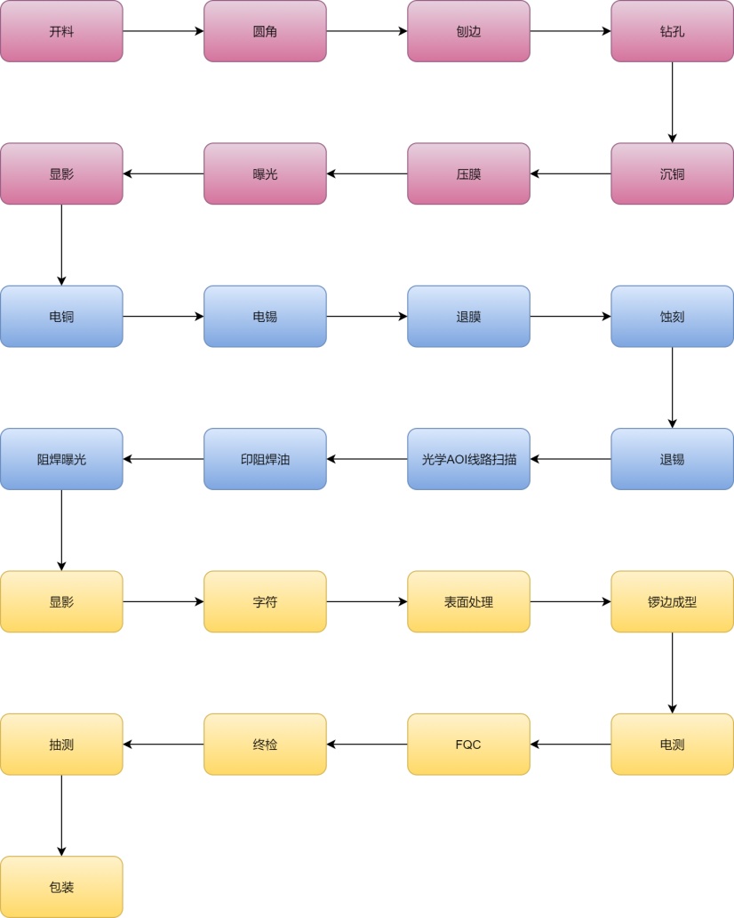 pcb生产流程图