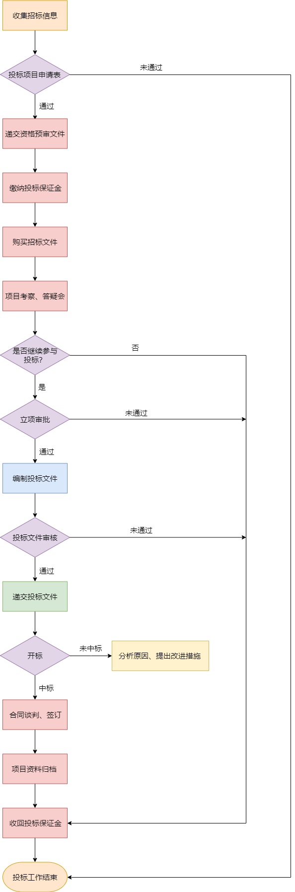 公司投标流程图