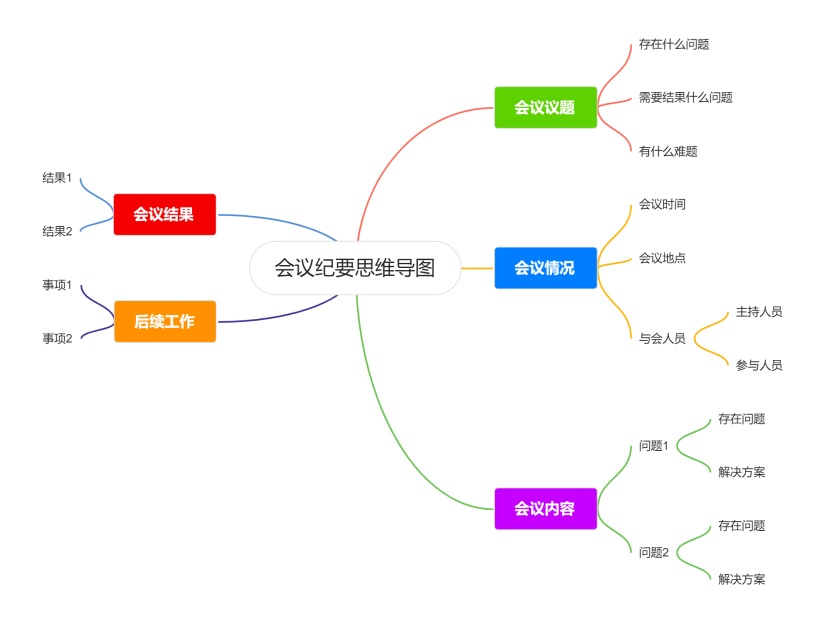 会议纪要思维导图