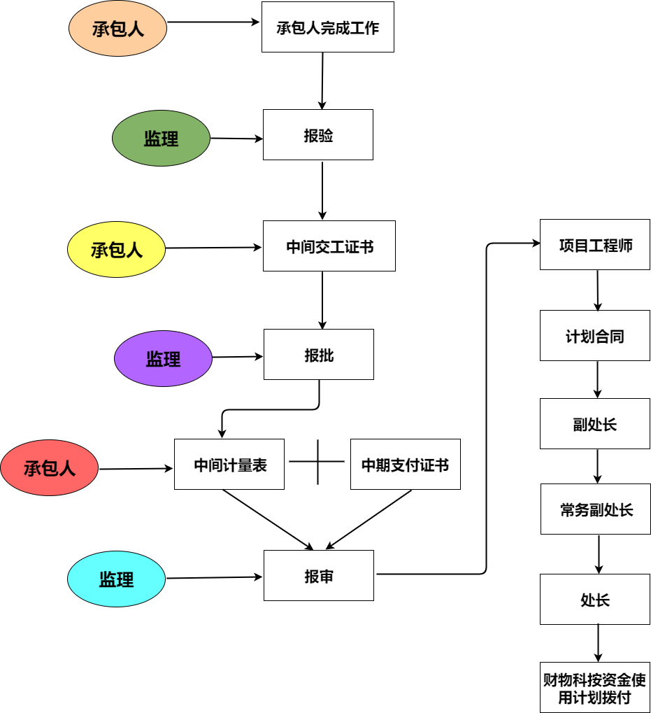 计量支付工作流程图|迅捷画图,在线制作流程图