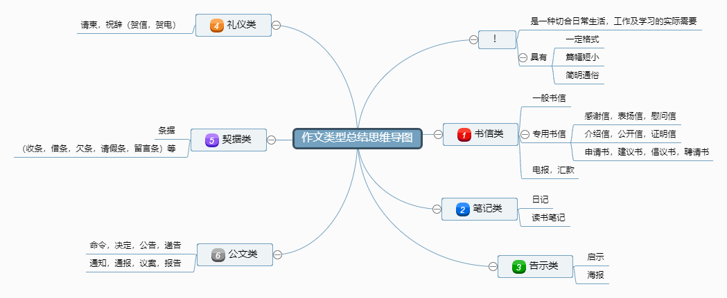 人际关系处理思维导图