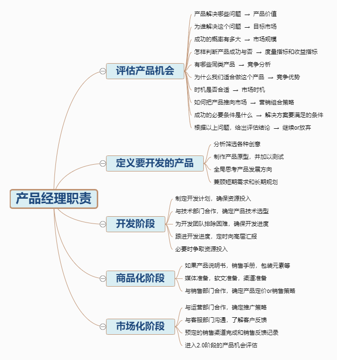 电商运营笔记思维导图