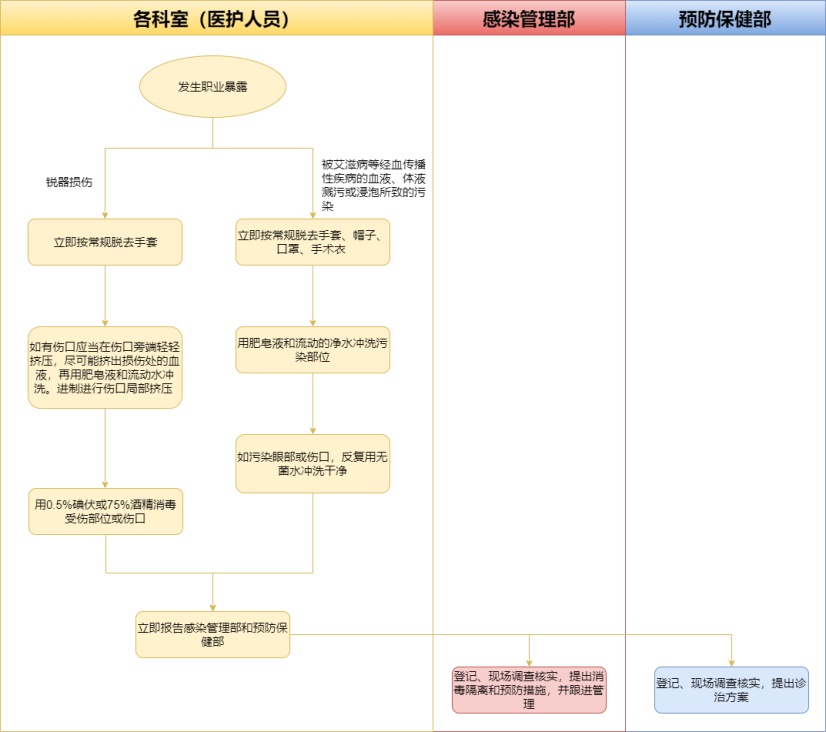 职业暴露处理流程图