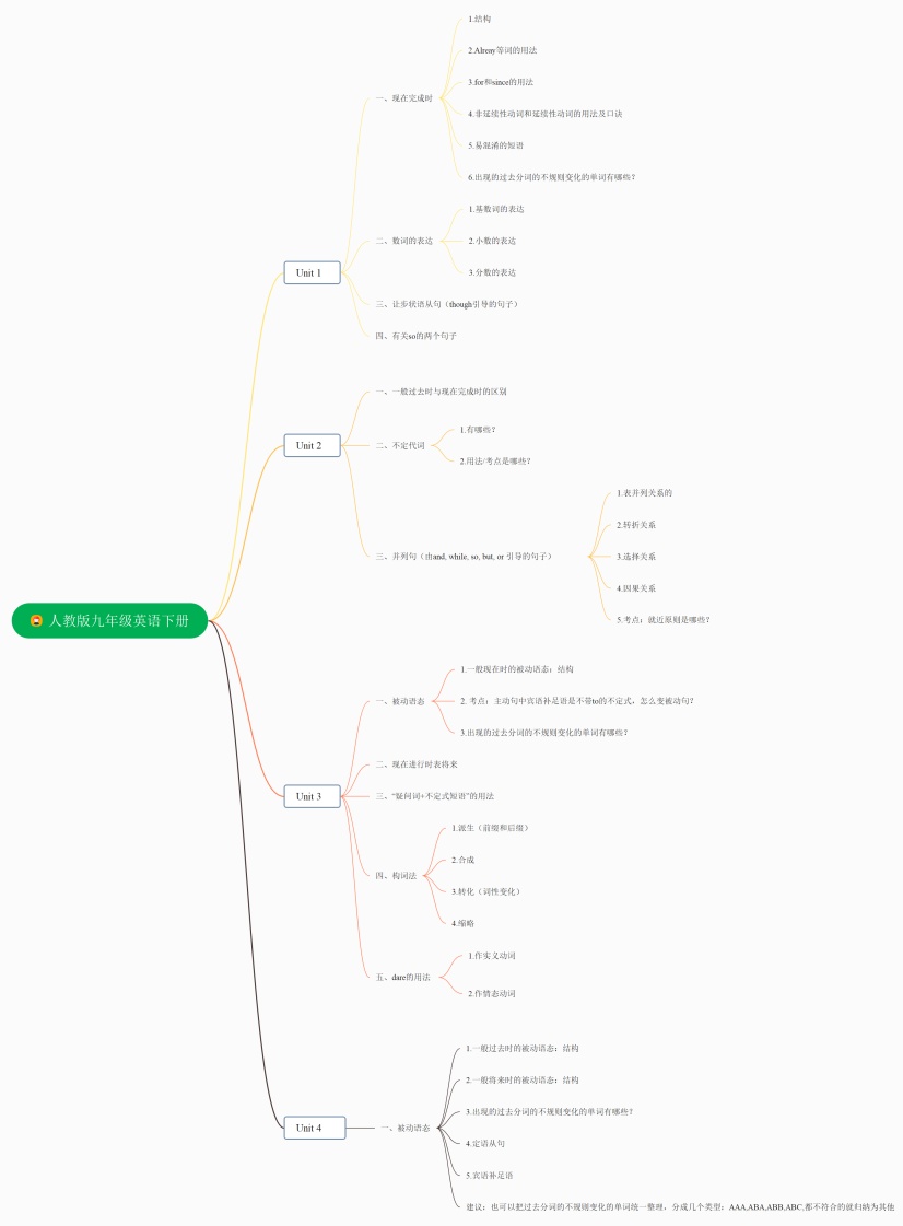 人教版九年级英语下册思维导图