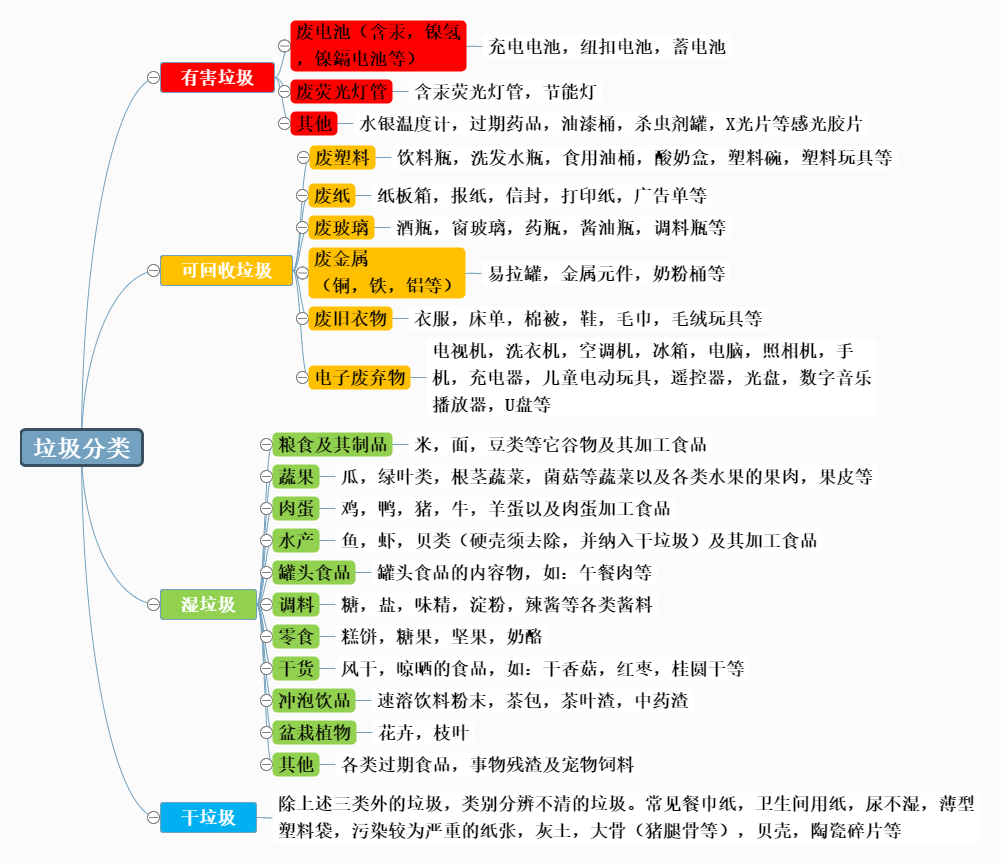 垃圾分类思维导图