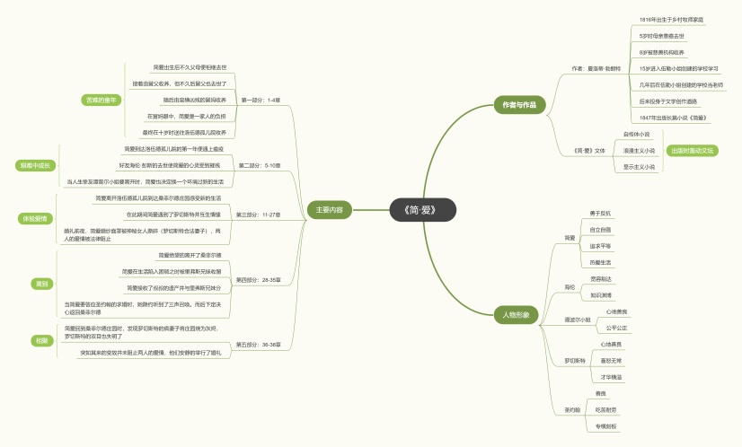 简爱思维导图