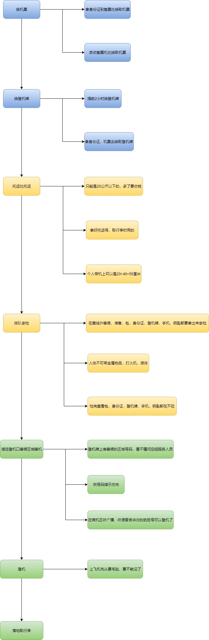 登机流程图