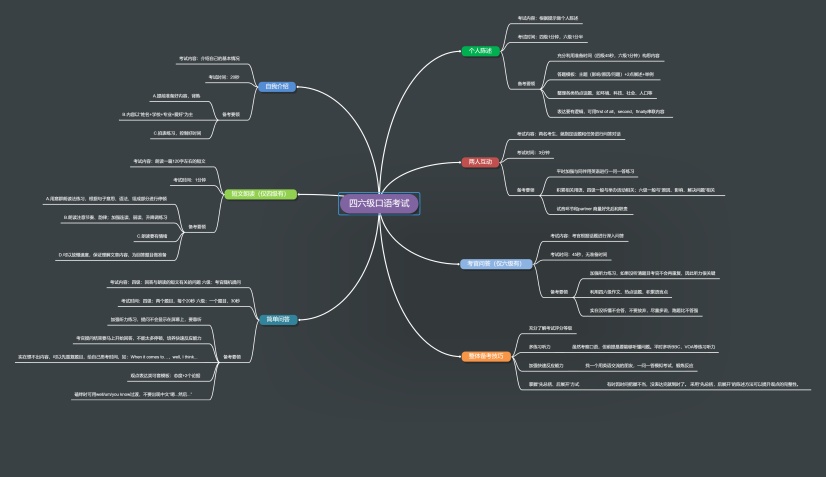 英语四六级口语考试思维导图