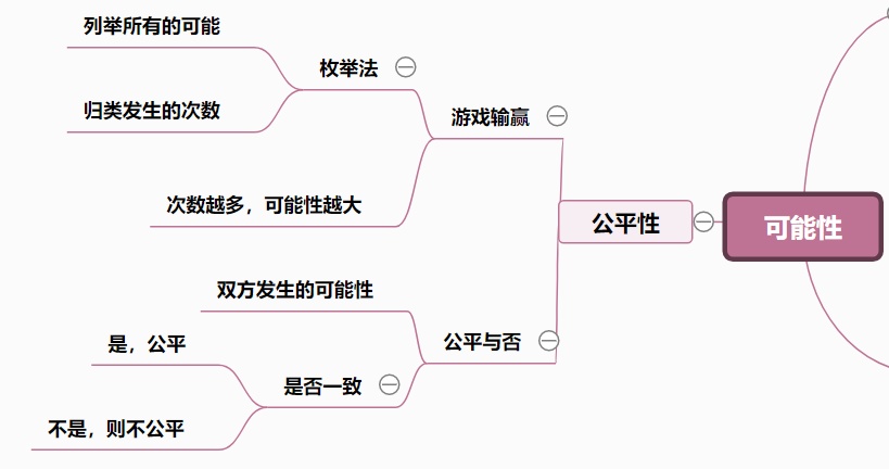 首页 思维导图模板 可能性概述总结思维导图 4072 12 1420