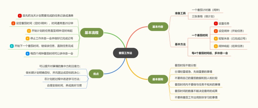 首页 思维导图模板 番茄工作法总结思维导图25 11 354