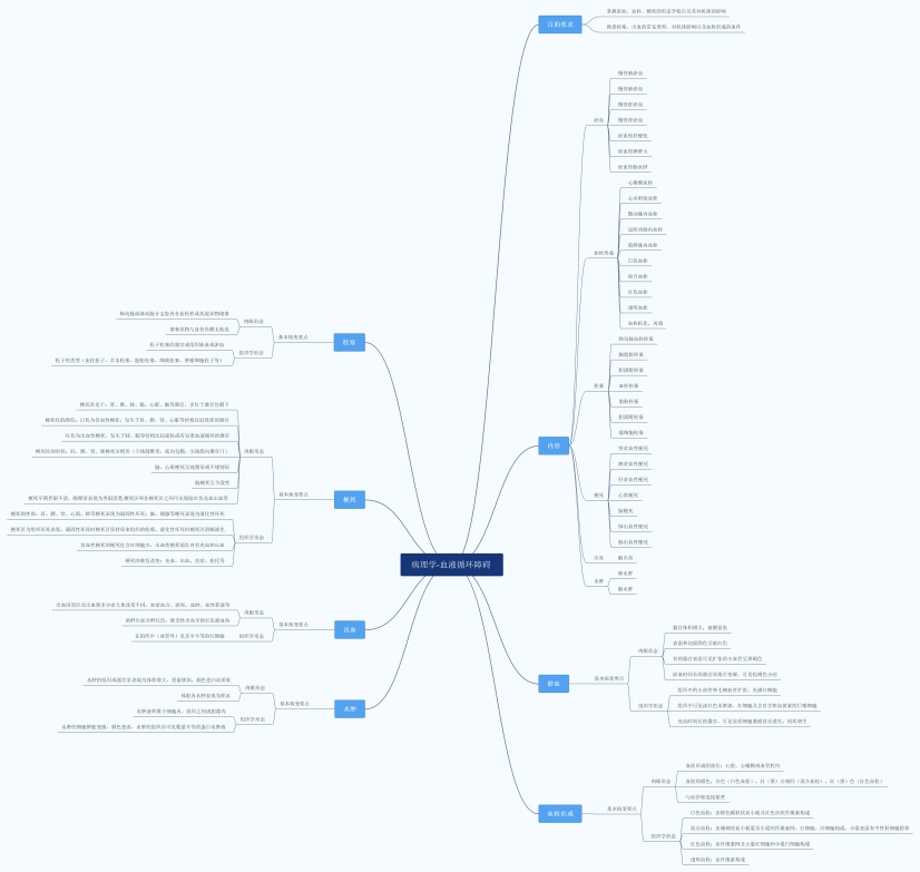 病理学-血液循环障碍思维导图