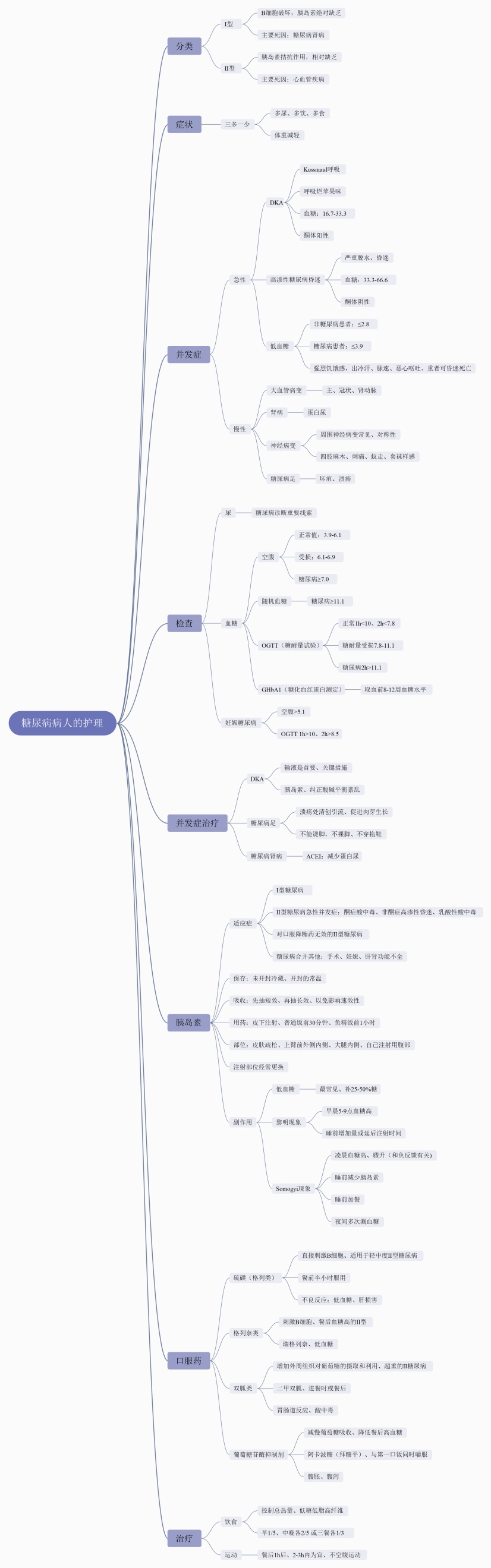 糖尿病病人的护理思维导图
