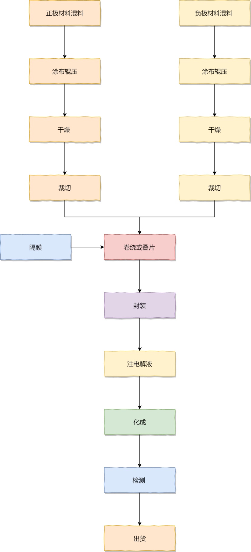 锂离子电池生产工艺流程图