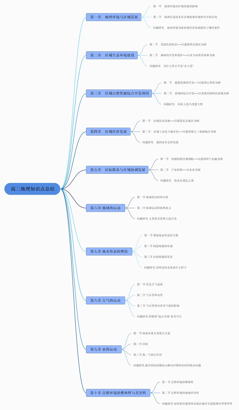 高二地理知识点总结思维导图