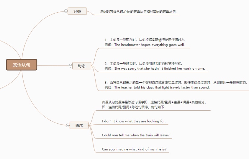 宾语从句思维导图