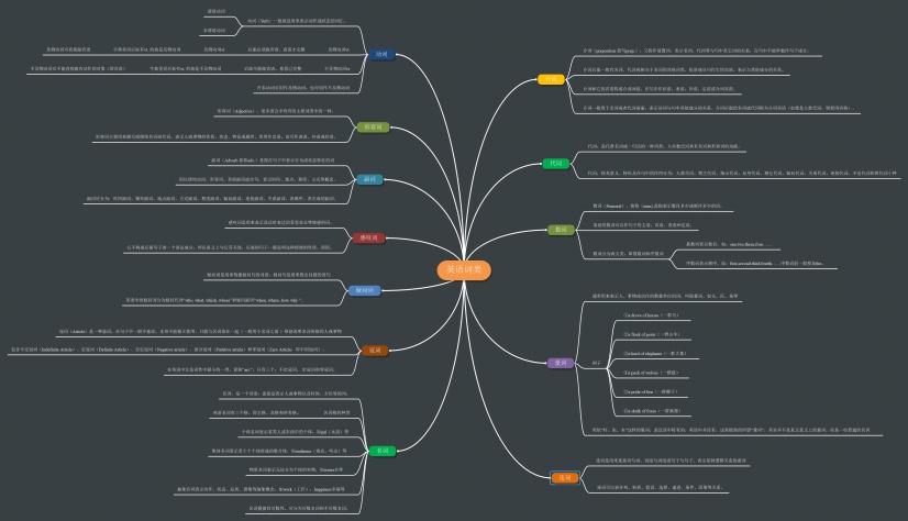 导图是一个将英语词类知识点进行整理的思维导图模板,该模板通过介词