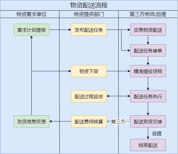 物资智能配送流程泳道图