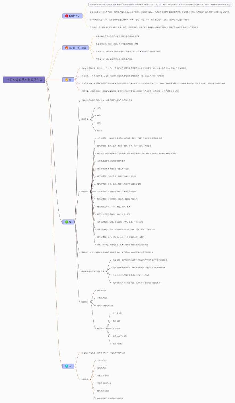 平面构成的基本要素是什么思维导图