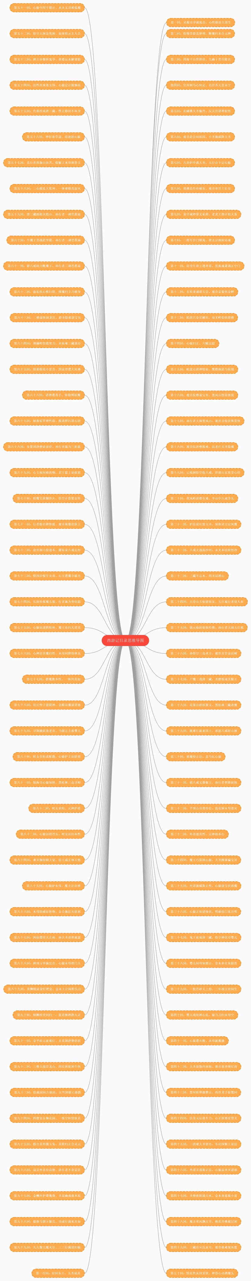 西游记目录思维导图