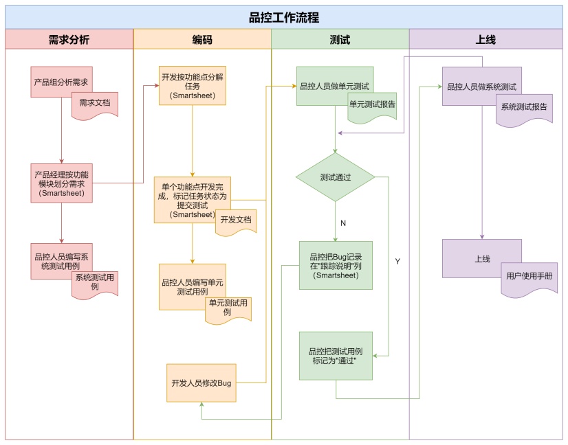 品控工作流程图|迅捷画图,在线制作流程图