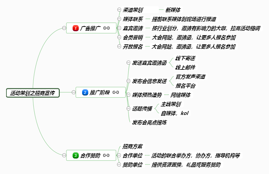 活动策划之招商宣传思维导图 编辑