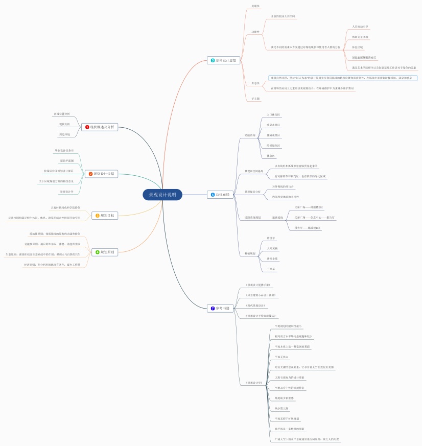 景观设计说明思维导图