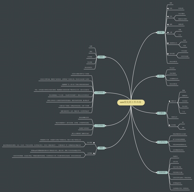 sem优化的工作内容思维导图