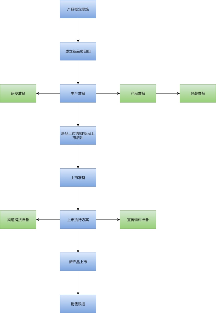 希望该模板能帮助企业或公司快速了解新品上市流程的相关内容