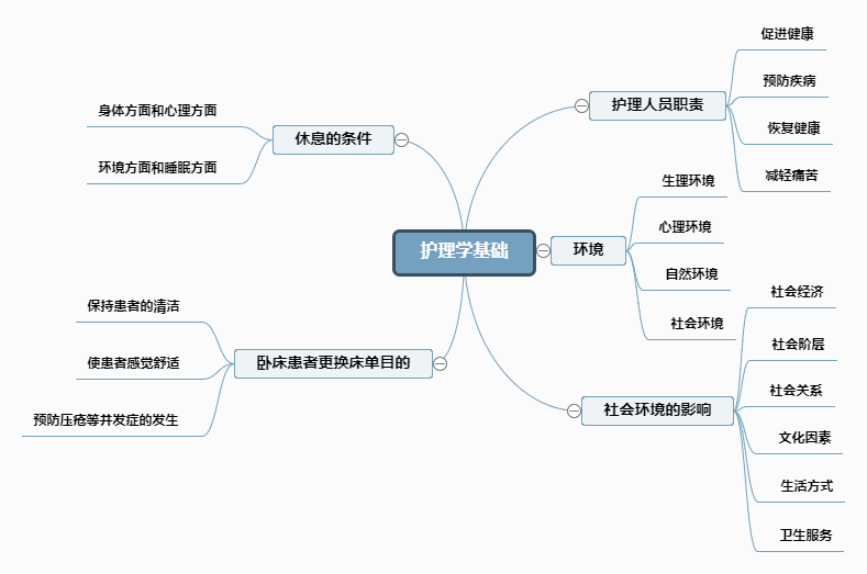 护理学基础总结思维导图