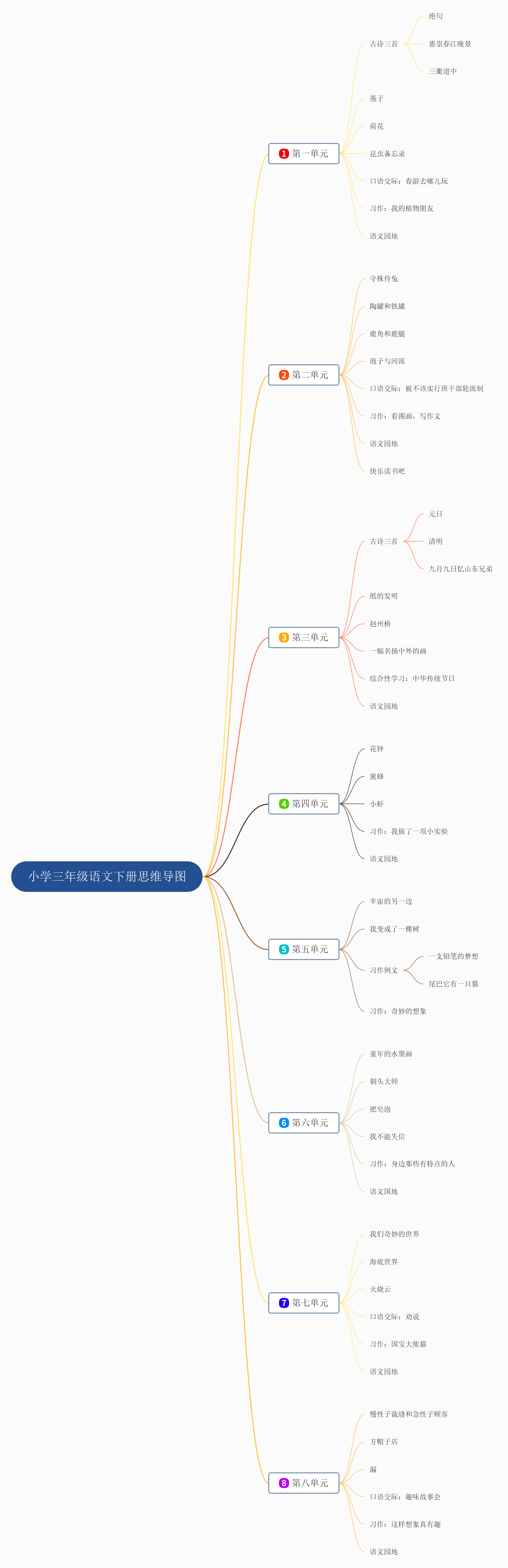 小学三年级语文下册思维导图 - 迅捷流程图制作软件官网