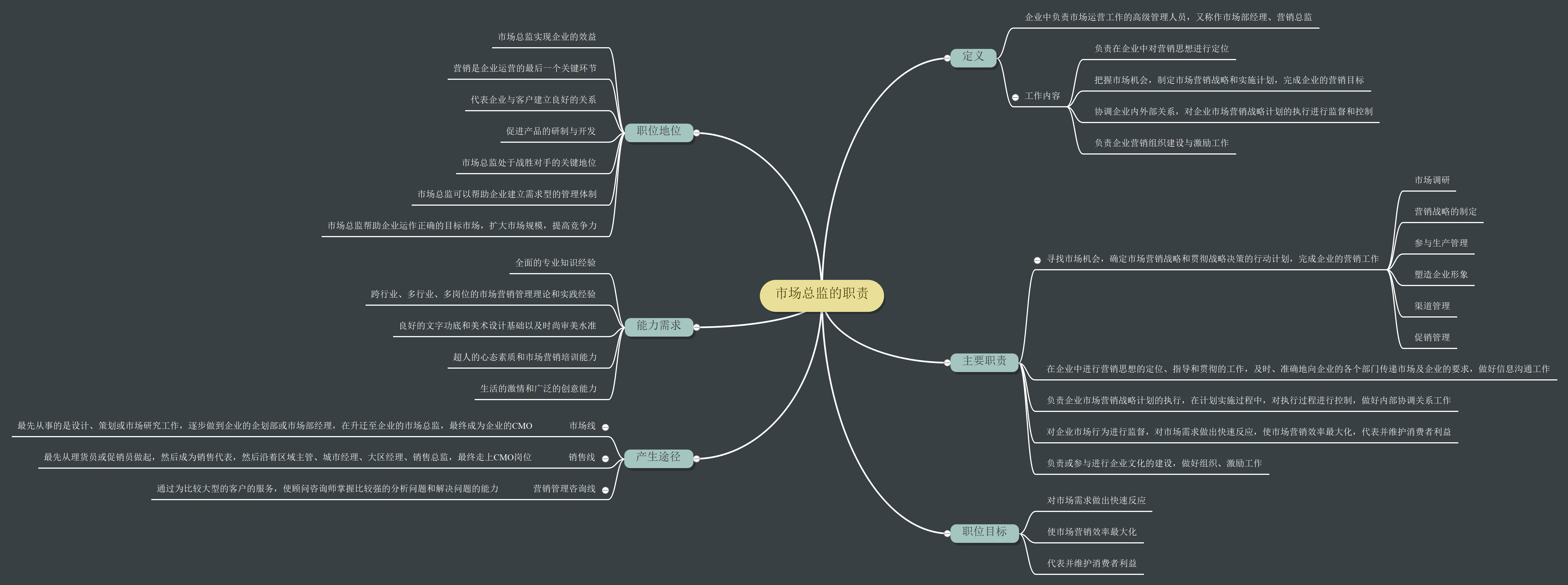 市场总监的职责思维导图