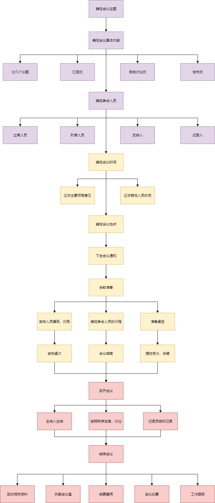 开会流程图