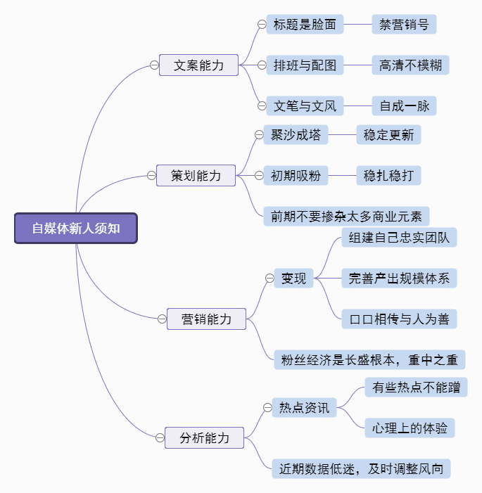 自媒体新人须知思维导图 编辑