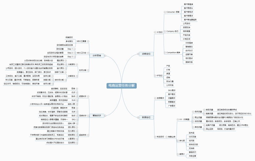 电商运营任务分解思维导图|迅捷画图,在线制作思维导图