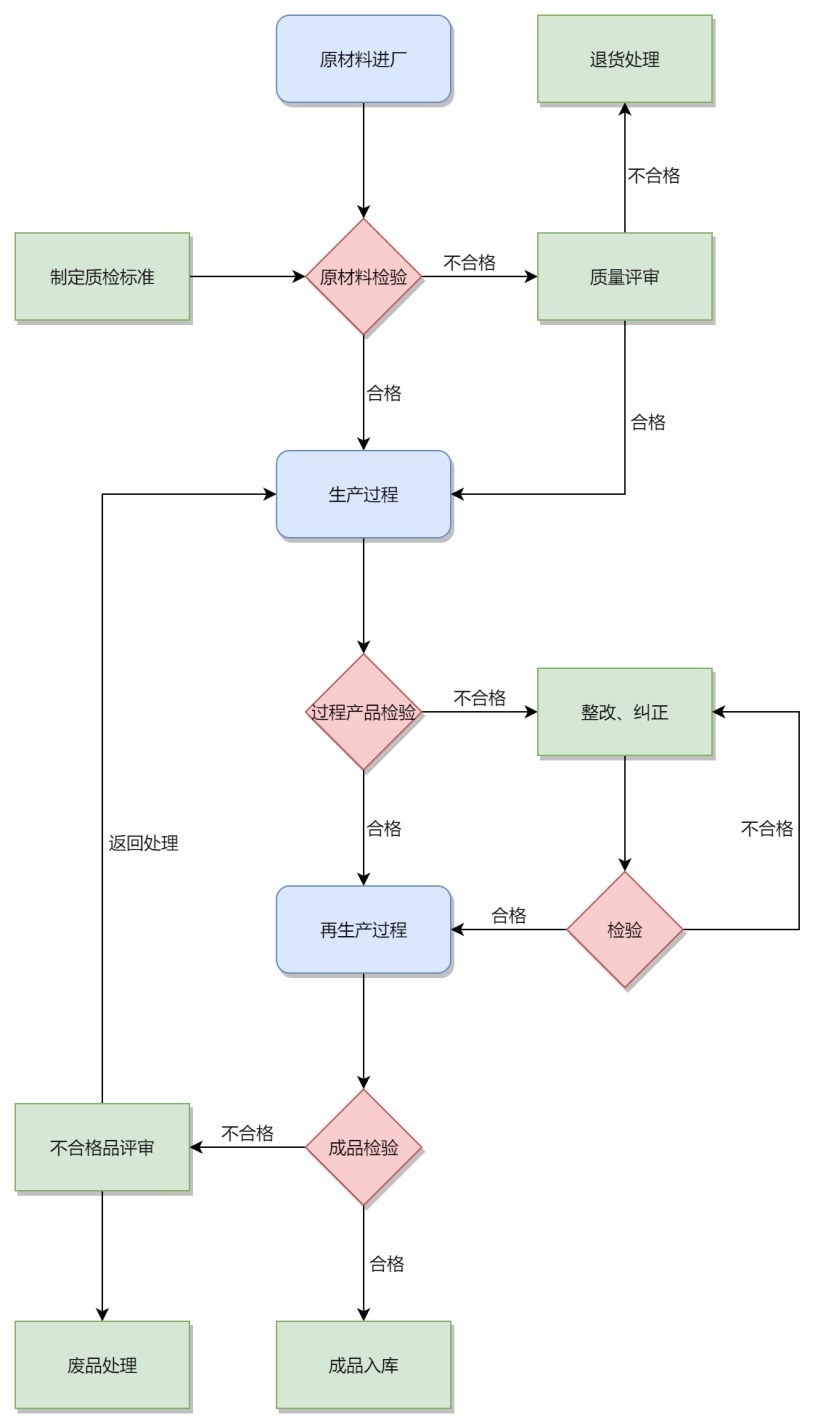 质检工作流程图