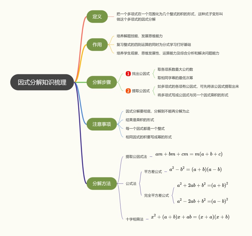 因式分解思维导图