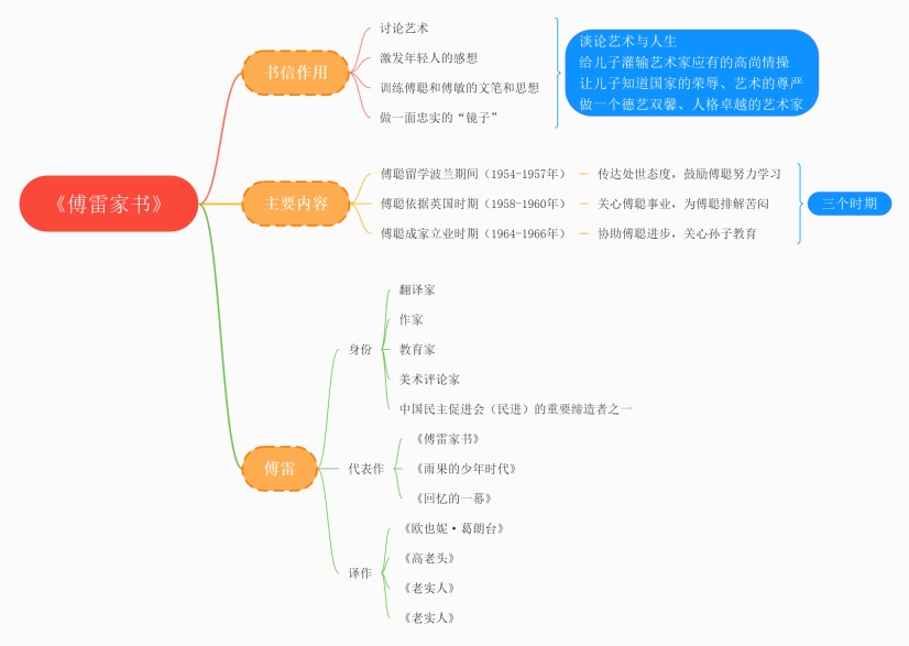 傅雷家书思维导图