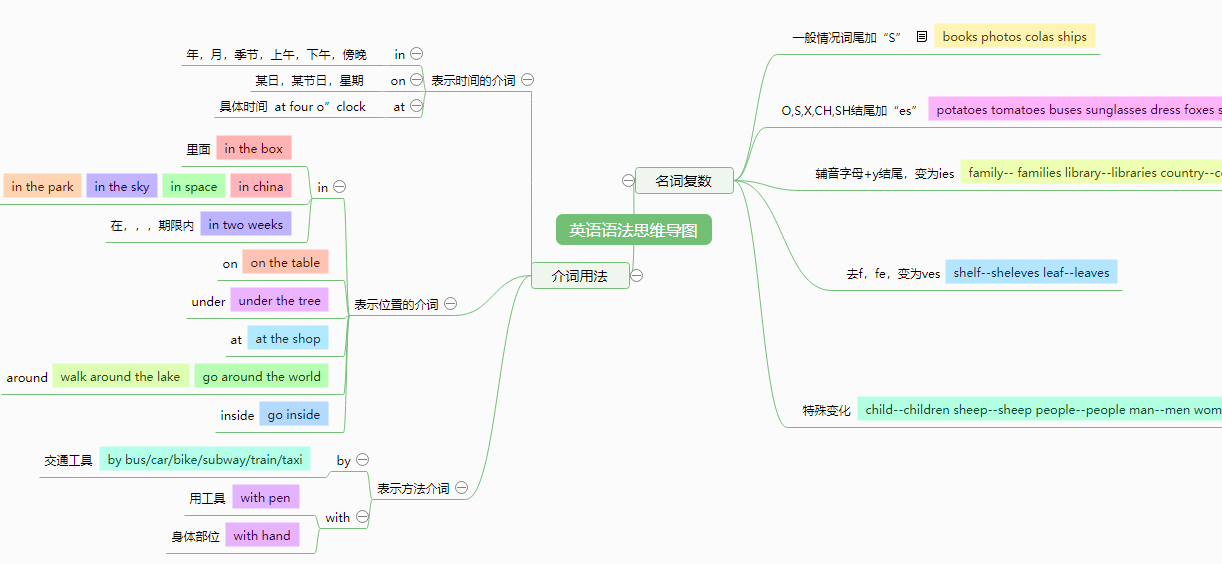 复言命题思维导图