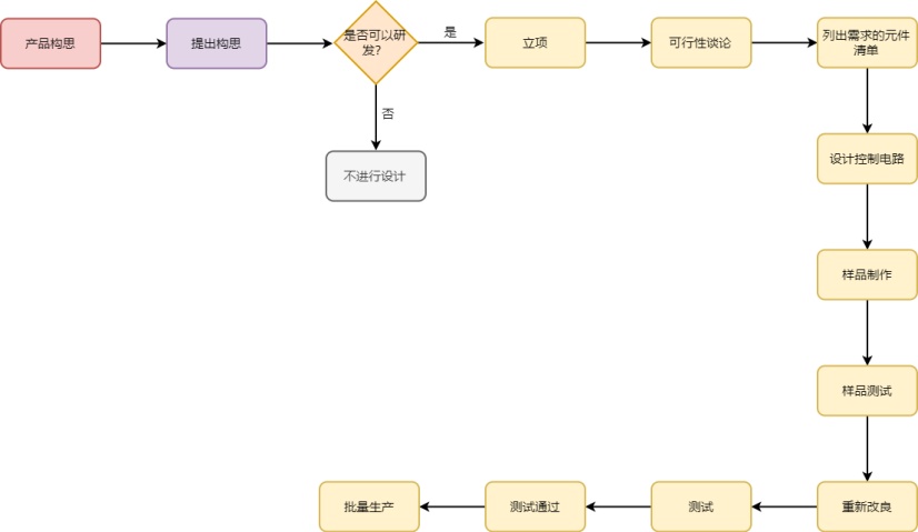 电子产品设计流程图|迅捷画图,在线制作流程图