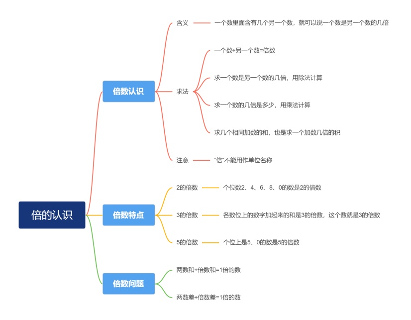 倍的认识思维导图