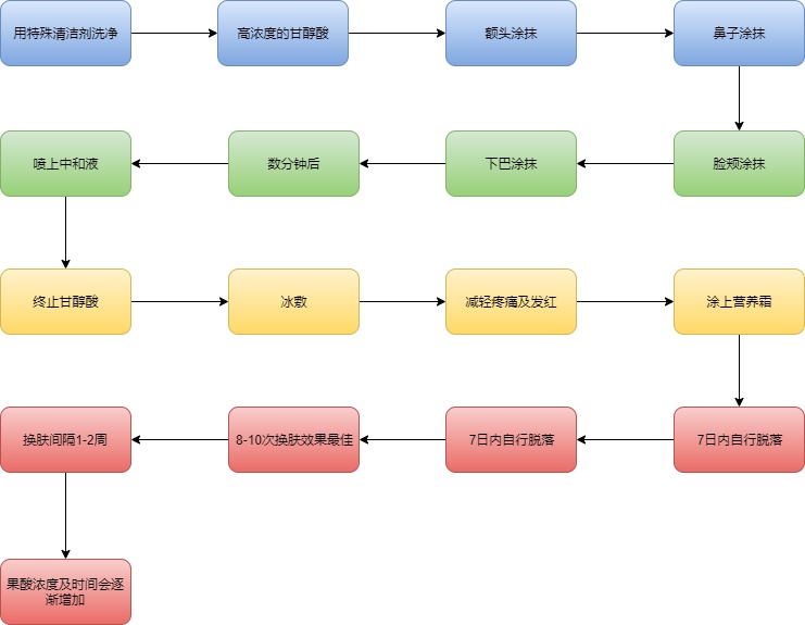 首页 流程图模板 果酸换肤流程图 41 2 108                  标签