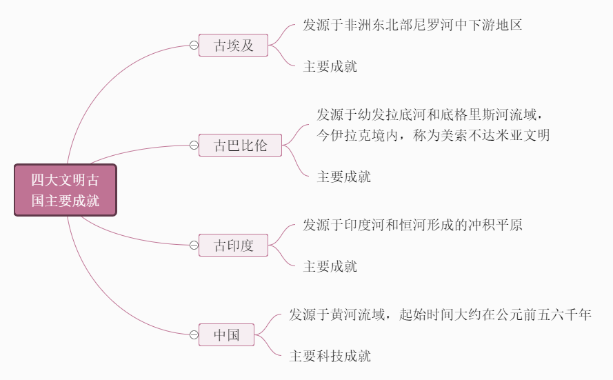 四大文明古国主要成就总结思维导图