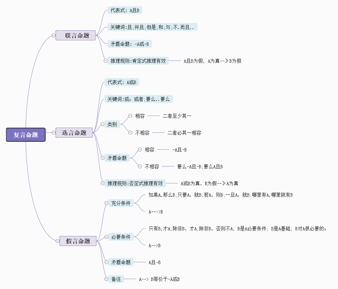 复言命题思维导图