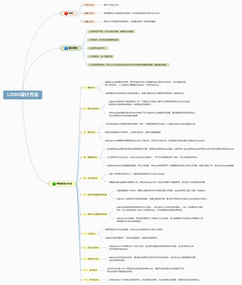 logo设计方法思维导图