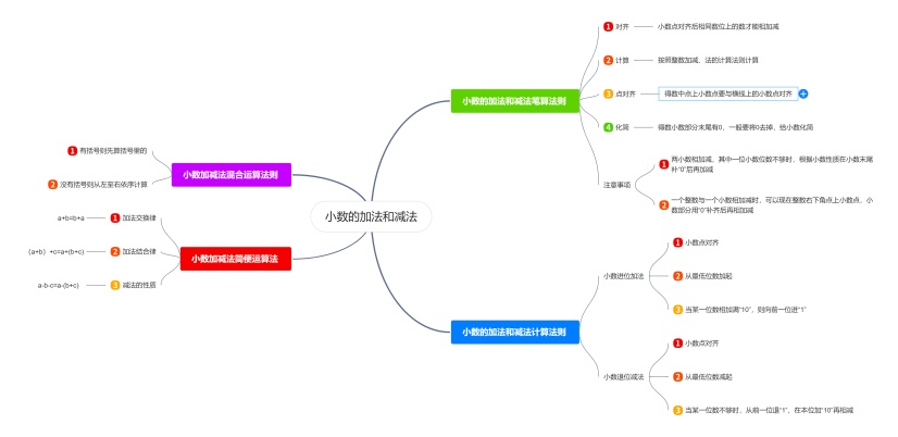 小数的加法和减法思维导图