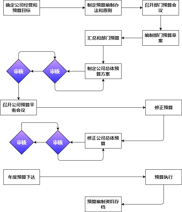 首页 流程图模板 财务预算工作流程图 218 24 589