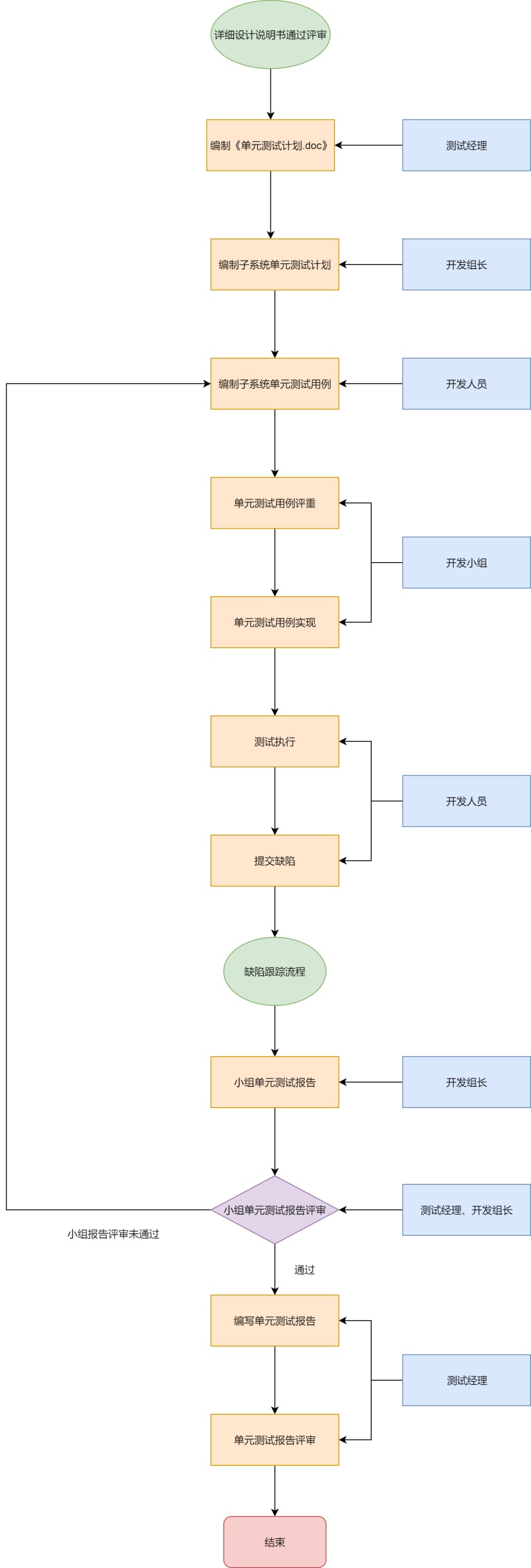 单元测试流程图