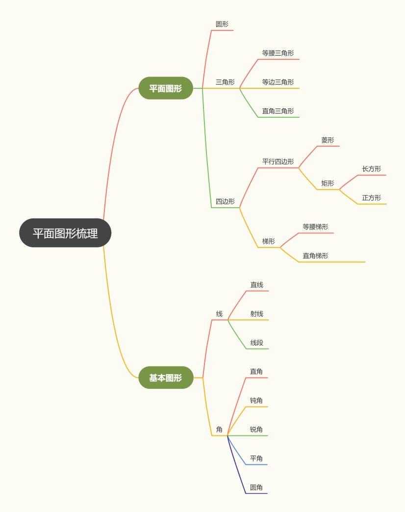 平面图形梳理思维导图