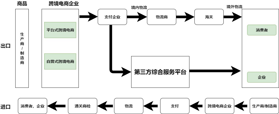 跨境电商业务流程图