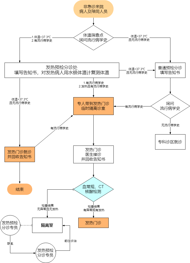 超声波距测流程图